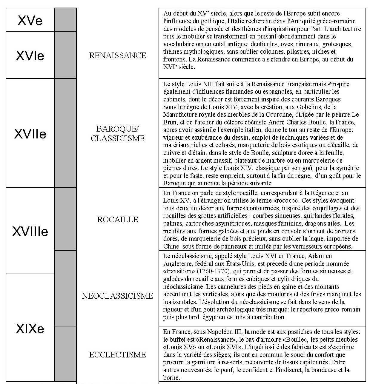 Pages de Chronologie du XVe au XIXe et images